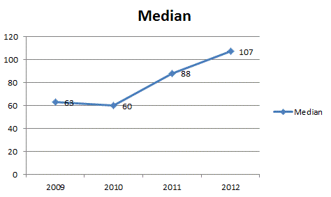 2012_median_downloads