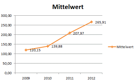 2012_mittelwert_downloads