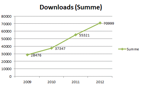 2012_summe_downloads
