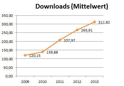 serwiss_downloads_mittelwert_2013