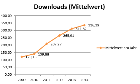 serwiss_downloads_mittelwert_2014